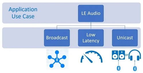 低功耗藍牙定義未來音頻 大聯大攜手高通推出最新LE Audio應用模塊CW5181，引領軟件開發與應用新浪潮